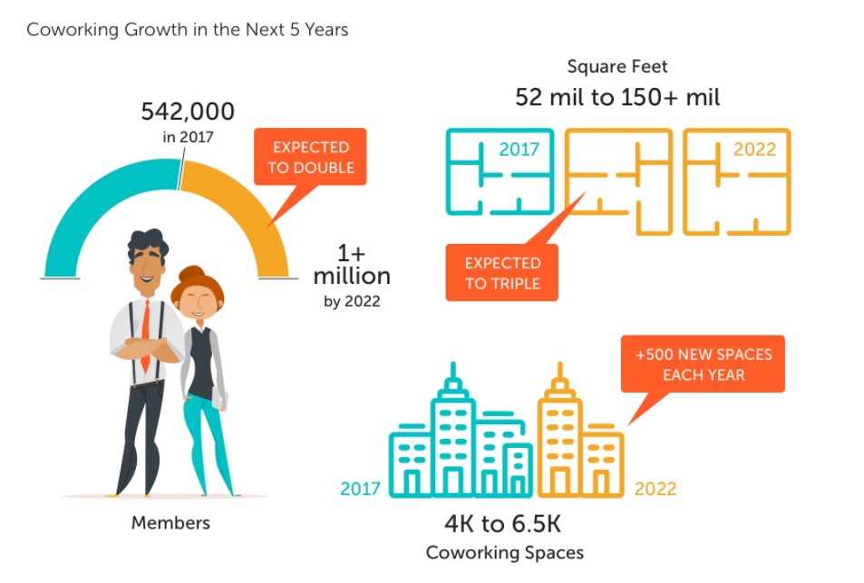 Coworking Growth in the next five years